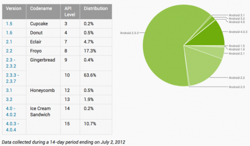 Aprašas: C:\Users\Kamilė\Desktop\mobium\Android-Distrubition-Chart.png
